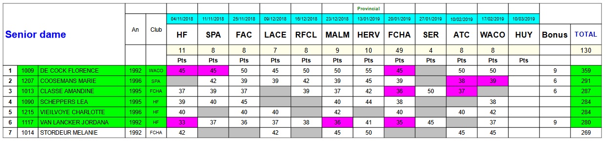 Classement filles cross